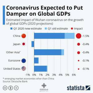 کروناویروس رشد اقتصادی اقتصادهای نوظهور آسیایی را کاهش داد